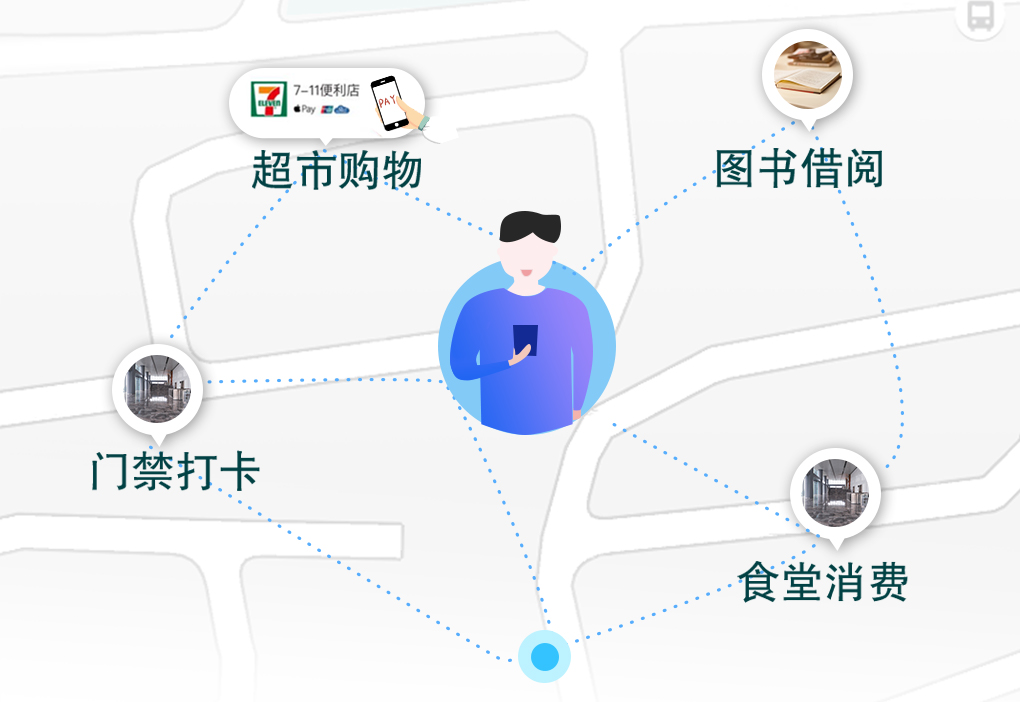 校园一卡通解决方案
